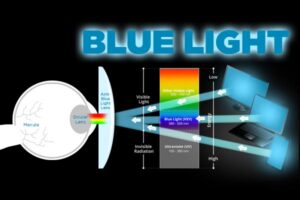 Blue Light can damage the eye